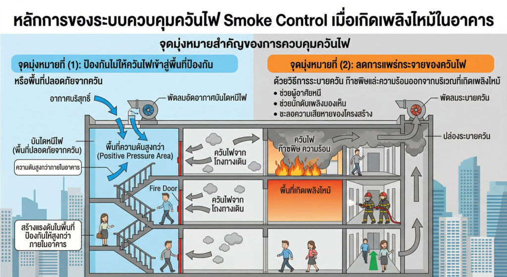 หลักของระบบควบคุมควันไฟ Smoke Control